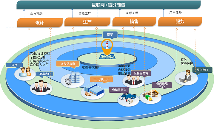 智慧青岛:双星工业4.0+服务4.0物联网生态圈 - 青岛新闻网